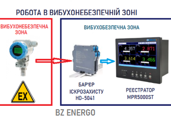 Відеографічні реєстратори серії MPR, виробництва фірми Madincos, Китай разом з бар’єрами іскрозахисту серії HD фірми Huadian Automation, Китай