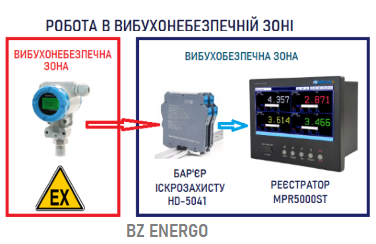 Відеографічні реєстратори серії MPR, виробництва фірми Madincos, Китай разом з бар’єрами іскрозахисту серії HD фірми Huadian Automation, Китай